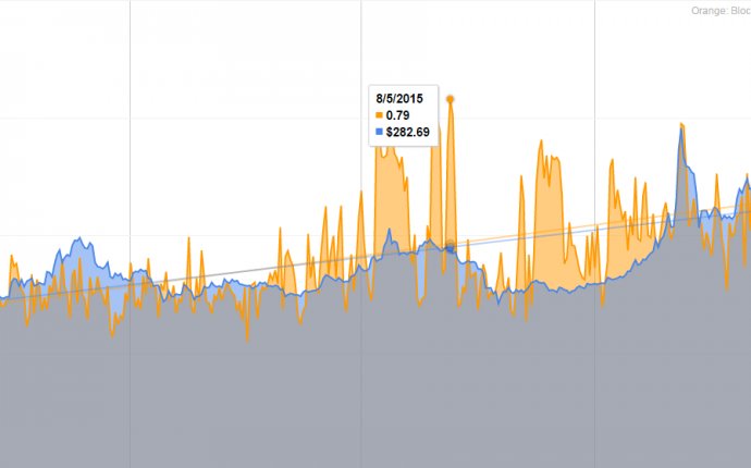 A comparative chart analysis of bitcoin and blockchain data