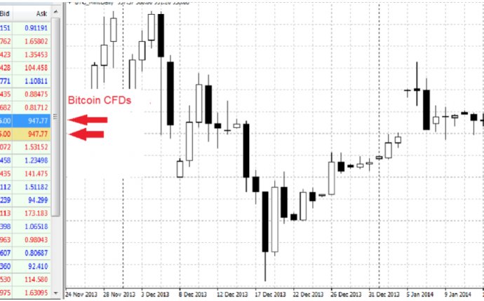 Bitcoin Brokers: The Top 7 Trading Options Compared - ForexNews.com