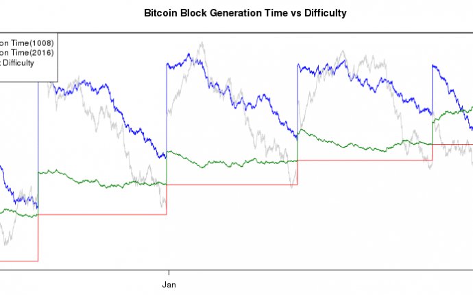 Bitcoin Difficulty Rises 20%; Highest Increase Since August 2014