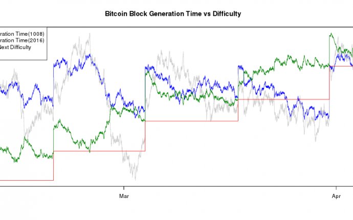 Bitcoin generation rate calculator