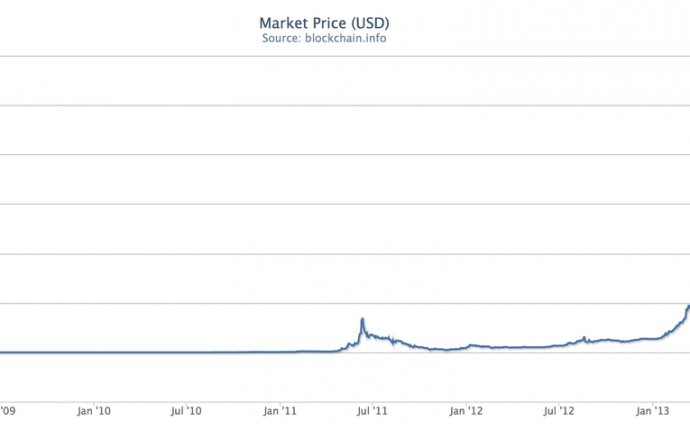 Bitcoin is not surging, going ballistic or going on an