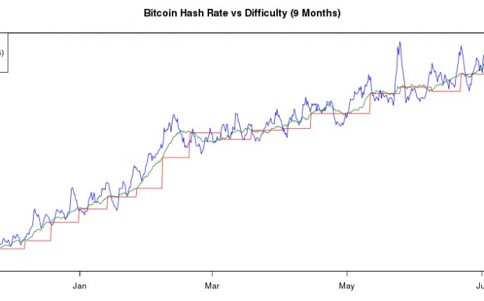 Bitcoin Markets Under Pressure Following Drop in Price and Hash