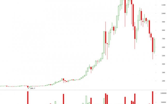 Bitcoin May Be Following This Classic Bubble Stages Chart