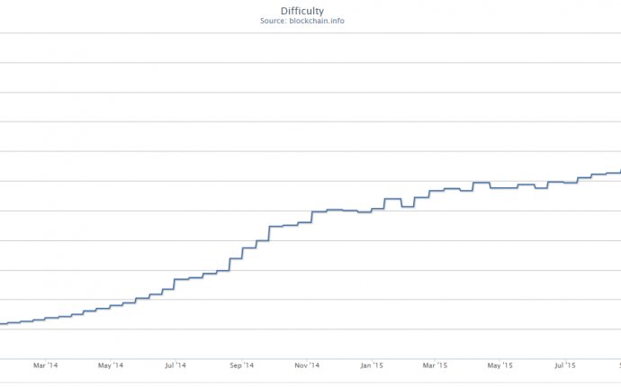 Bitcoin Mining Difficulty Jumps the Most in 16 Months, 100B Next