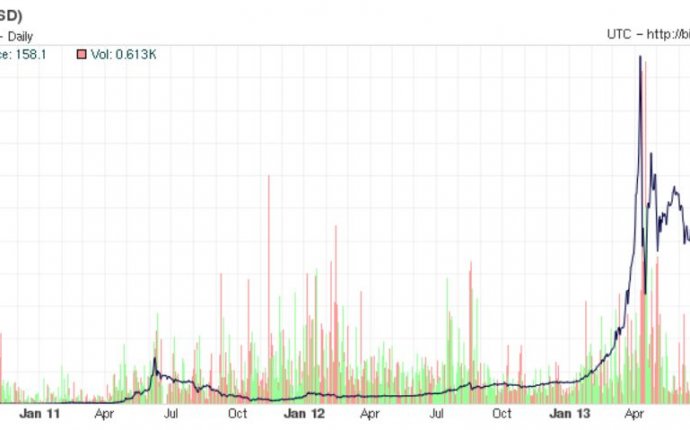 Bitcoin Price History 2014 image tips