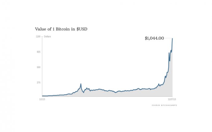 Bitcoin prices top $1, - Nov. 27, 2013