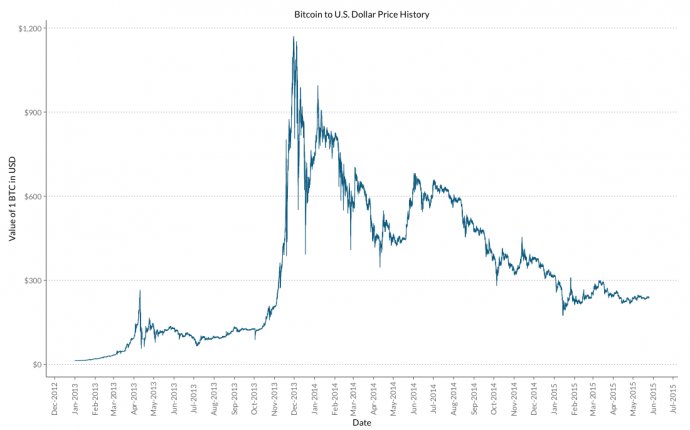 Bitcoin Rate History Related Keywords & Suggestions - Bitcoin Rate