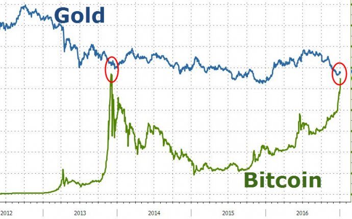 Bitcoin Reaches Parity With Gold | Zero Hedge