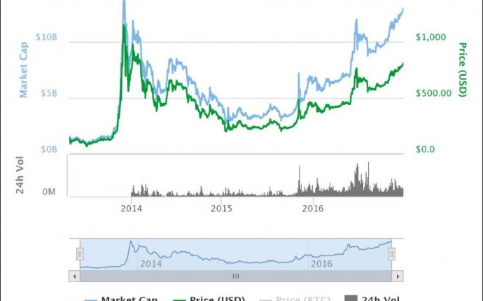 Bitcoin surpasses $800 for the first time in 3 years - MarketWatch