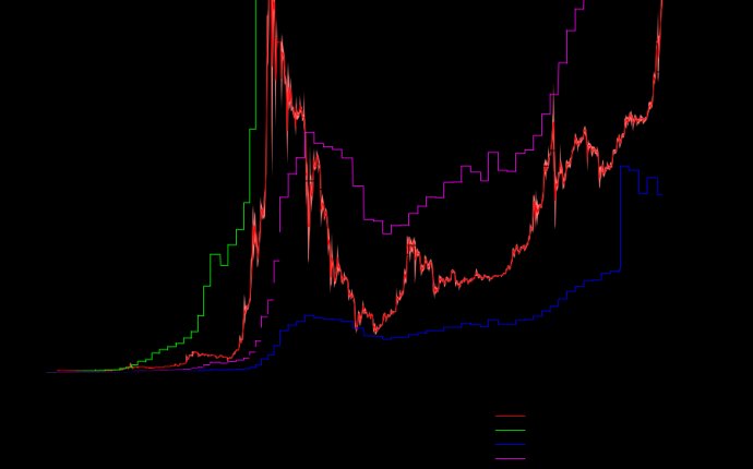 CHART] Correlation Between Bitcoin Price and Difficulty