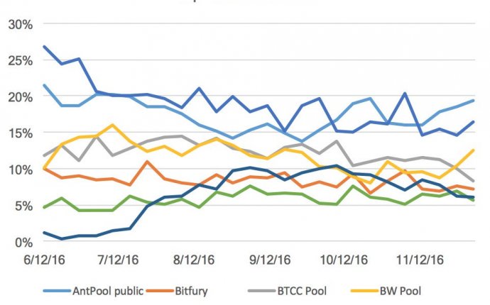 Chris Burniske on Twitter: Top #Bitcoin miners have converged
