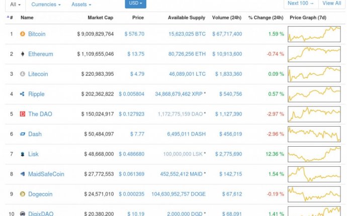 Crypto top 10 | The Bitcoin Blog