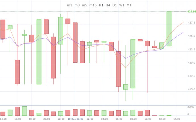 Daily Bitcoin Price Analysis: Pulse Rise of Bitcoin Continues