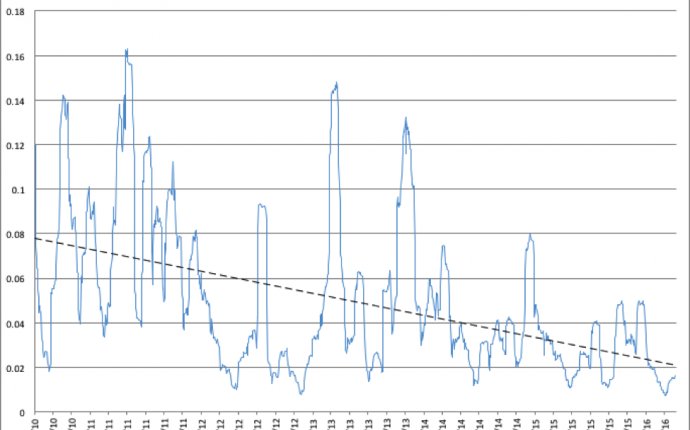 Decline in the volatility of bitcoin |