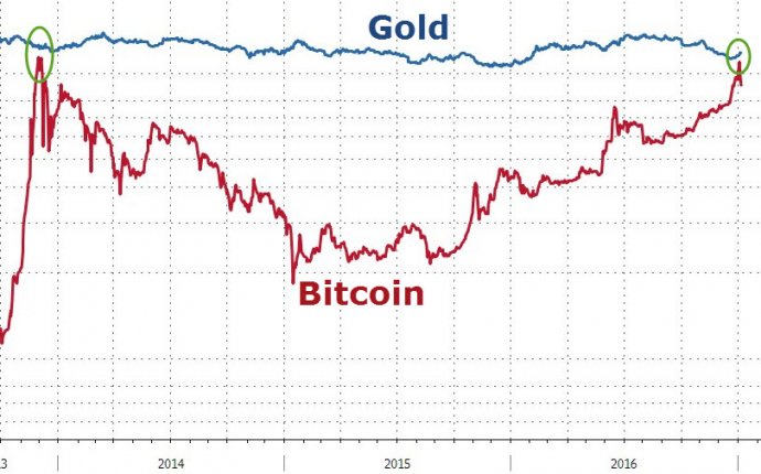 Good As Gold (Again)? Bitcoin Soars To New Record Highs | Zero Hedge