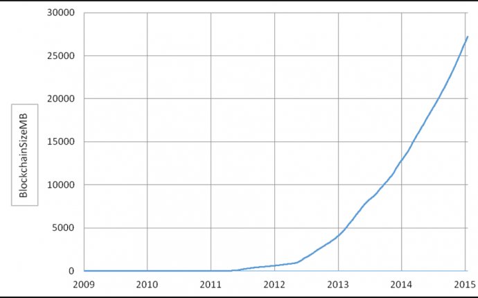 Is the Bitcoin Blockchain too big? | CryptoCompare.com