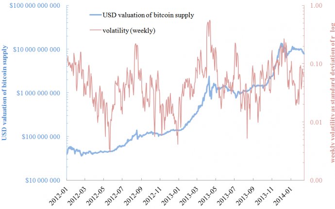 Is volatility of bitcoin price correlated with market growth? –