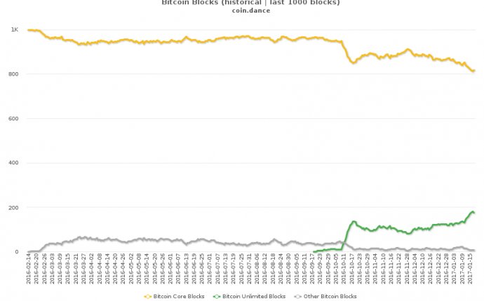 Network Alternative Bitcoin Unlimited Closing In On Opponent