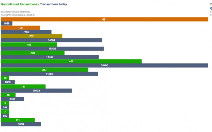 New Service Finds Optimum Bitcoin Transaction Fee