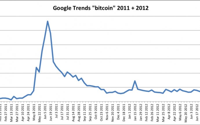 Search activity on Google related to