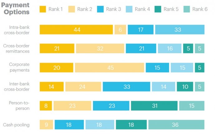 The benefits and use cases for blockchain technology in banking