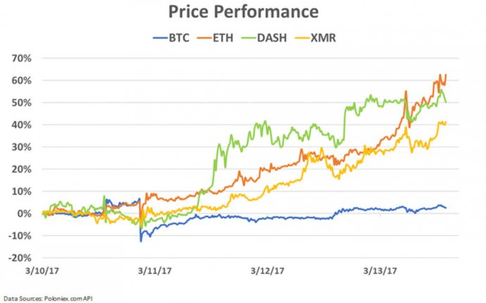 The Market Cap of All Cryptocurrencies is Up $4 Billion Since