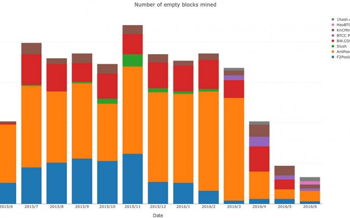 Why Do Some Bitcoin Mining Pools Mine Empty Blocks? | Bitcoin Magazine