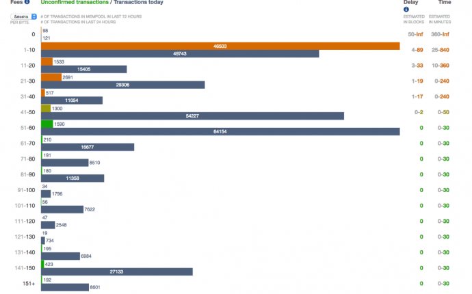 Why is My Bitcoin Transaction Pending for So Long? Fees explained