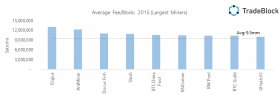 Avg Fee per Block