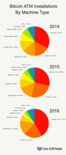 Bitcoin ATM installations by machine type