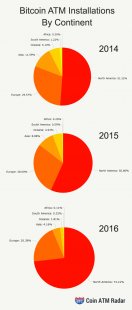 Bitcoin ATMs by Continent