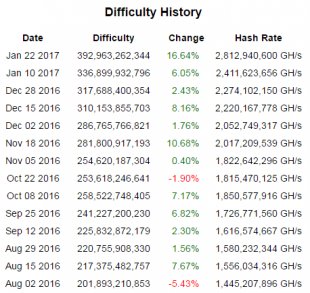 bitcoin difficulty increase
