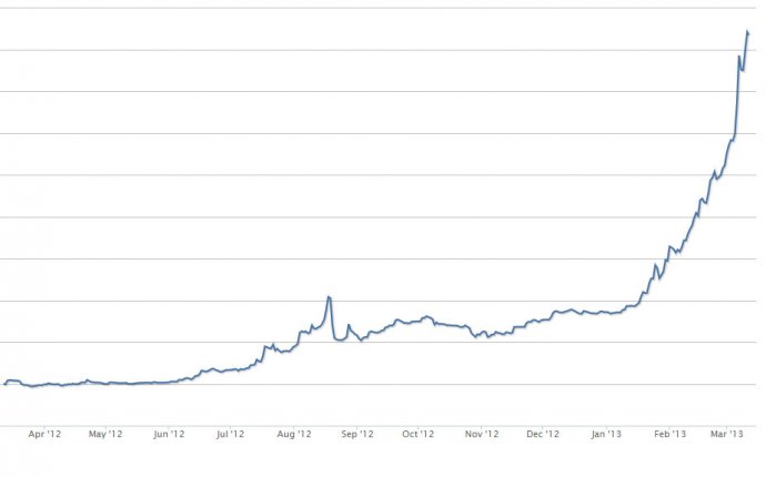 Bitcoin value VS Dollar