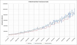 Bitcoin hash rate for the last 6 months (June 2014) on a linear scale