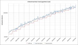 Bitcoin hash rate for the last 6 months (June 2014) on a logarithmic scale