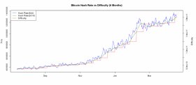 Bitcoin hash rate vs difficulty Sep2015-April2016