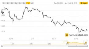 Bitcoin price over the last 12 months