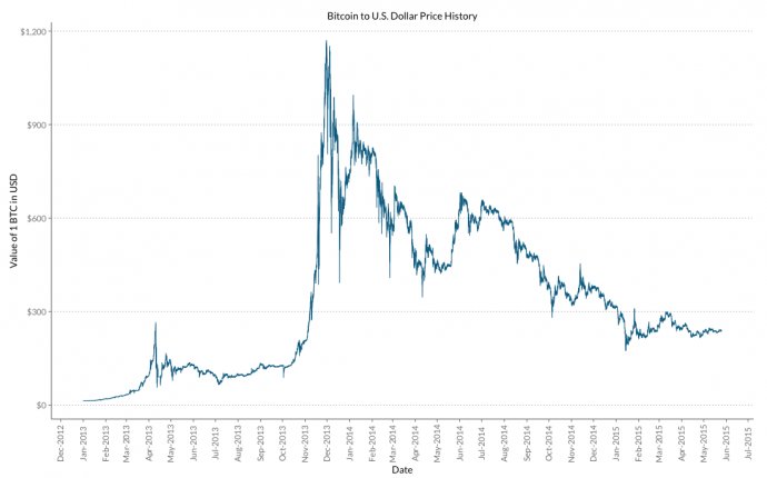 Bitcoin USD rate
