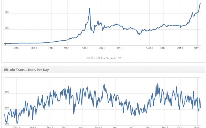 Bitcoin VS Dollar chart