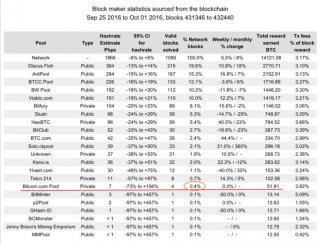 Block maker statistics sourced from the blockchain