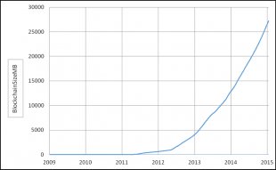 blockchain size