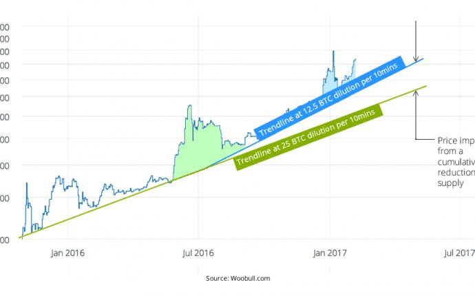 Bitcoin value Trend