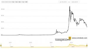 Coindesk Bpi Chart