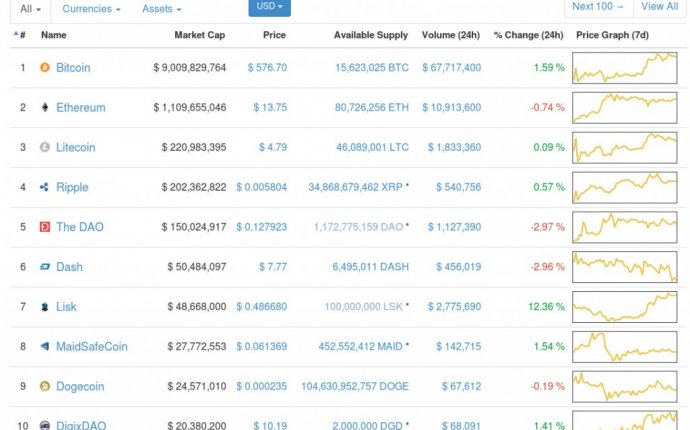 Top cryptocurrency