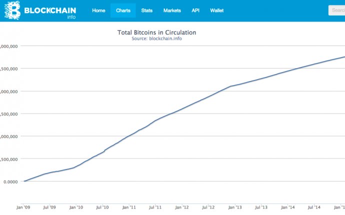 Total bitcoins mined