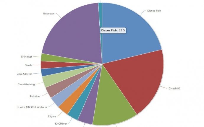 Bitcoin mining pool Charts