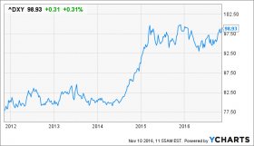 ^DXY Chart