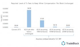 Fee per Block