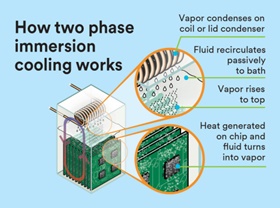 How two-phase immersion cooling works