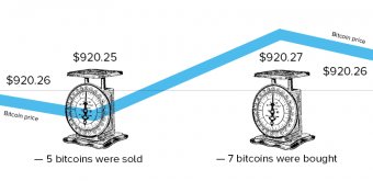 individual-deals-influence-on-bitcoin-price